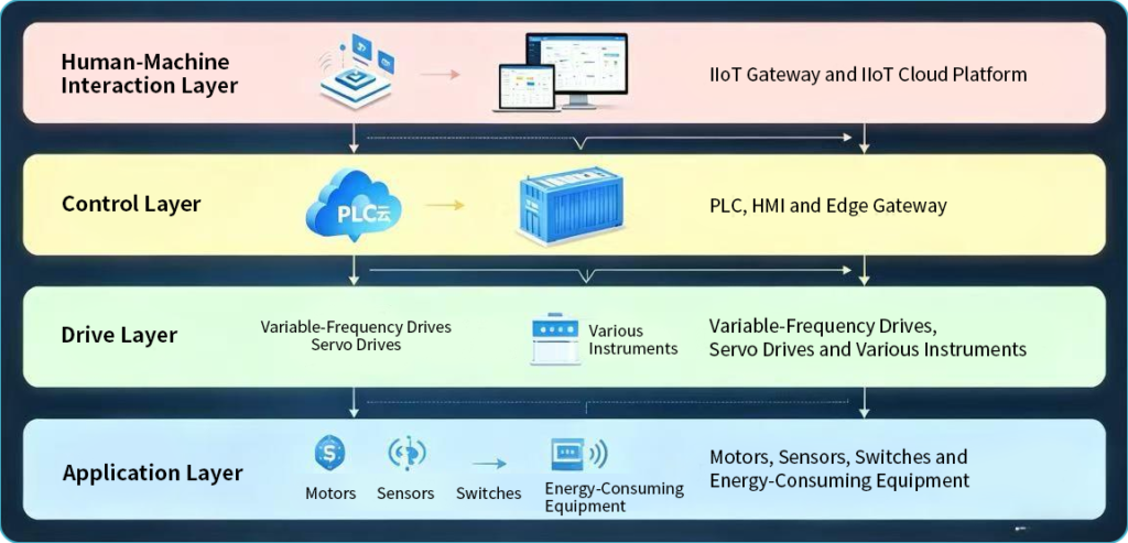 Four-layer architecture of an industrial IIoT control system